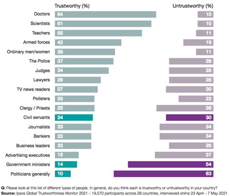 Which Countries Trust Their Government And Which Ones Dont