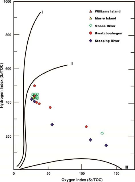 Modified Van Krevelen Diagram Showing Relationship Between Hydrogen And