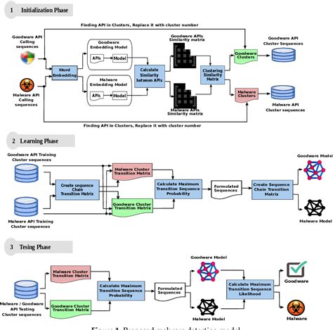 Figure 1 From Contextual Identification Of Windows Malware Through Semantic Interpretation Of