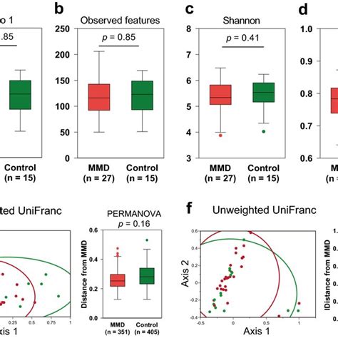 Alpha And Beta Diversity Between Patients With Moyamoya Disease Mmd