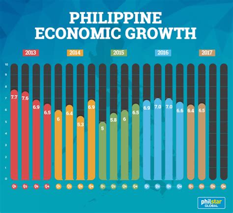 Philippine Gdp Growth Corri Michelina