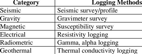 Summary of Geophysical Logging Methods | Download Scientific Diagram