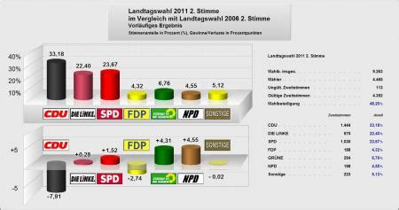 Landtagswahl Vorläufiges Wahlergebnis der Zweitstimme in der Stadt