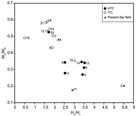 Modified Day Plot Day Et Al Of The Hysteresis Ratios Mrs Ms