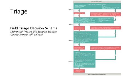 Trimodal Distribution 80 Triage Field Triage Decision Schema