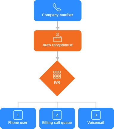 Creating An Interactive Voice Response System