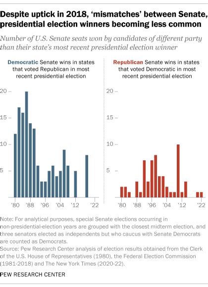 Presidential Election Results 2022