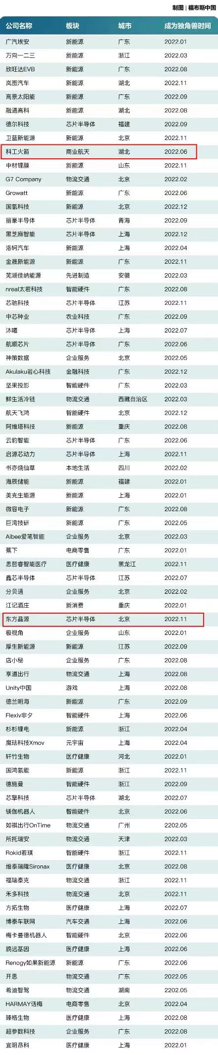 【金研资讯】金研投资企业科工火箭、东方晶源荣登福布斯中国2022新晋独角兽榜单