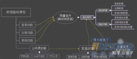 Python 自动化测试：五种自动化测试模型实战详解（转） 知乎