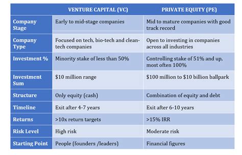 Private Equity Vs Venture Capital What S The Difference The SEA Capital