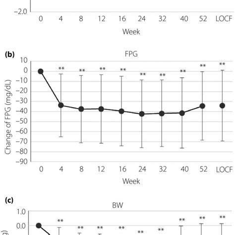 Changes From Baseline To Week Last Observation Carried Forward