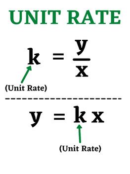 Unit Rate Formula: Wall Poster by Sensational SPED Supplies | TPT