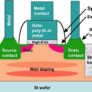 Pdf Ion Implantation For Semiconductor Doping And Materials Modification