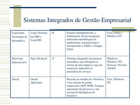 Ppt Sistemas Integrados De Gestão Empresarial Powerpoint Presentation Id4699299