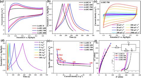 Electrochemical Performance Of The Aarc Based Electrodes Tested In M