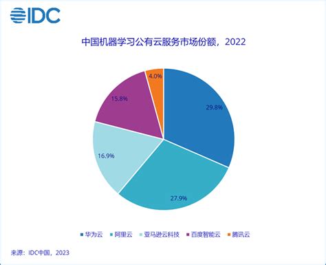 Idc：2022年中国ai公有云服务市场市场规模达797亿元人民币 互联网数据资讯网 199it 中文互联网数据研究资讯中心 199it