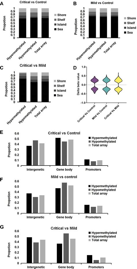 An Epigenomewide Dna Methylation Study Of Patients With Covid