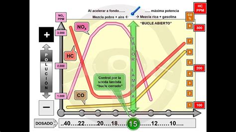 As Funciona El Autom Vil I Alimentaci N Y Encendido Del Motor