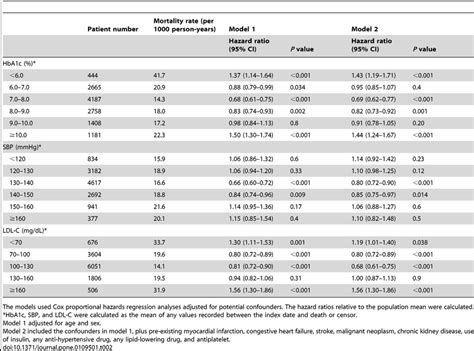 Cox Proportional Hazard Models For All Cause Mortality Introducing