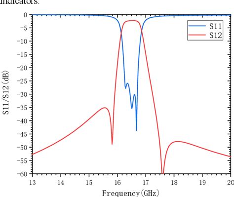 Figure 5 From Design Of MEMS Step Impedance Microstrip Filter In Ku