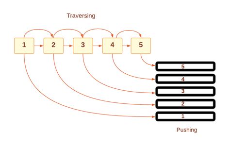 Print Reverse Of A Linked List Coding Ninjas