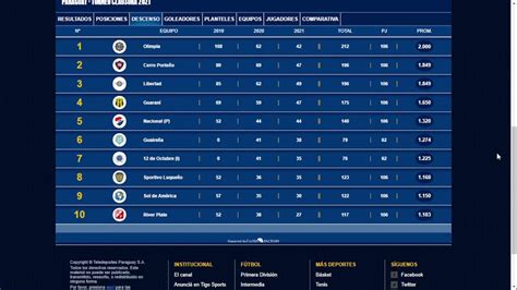 Primera Division Paraguay Clausura 2021 Fecha 11 Resultados Tabla De Posiciones Sgte Fecha