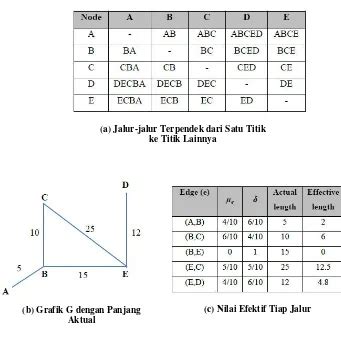 Pencarian Jalur Terpendek Dengan Menggunakan Algoritma Dijkstra Dan