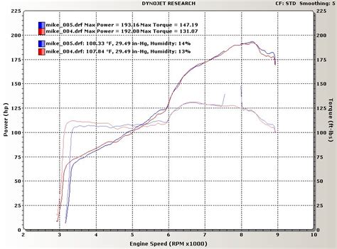 Honda S Turbo Dyno Chart