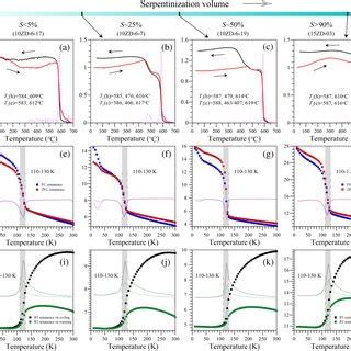 Densitymagnetic Susceptibility Relationships For Various Serpentinized