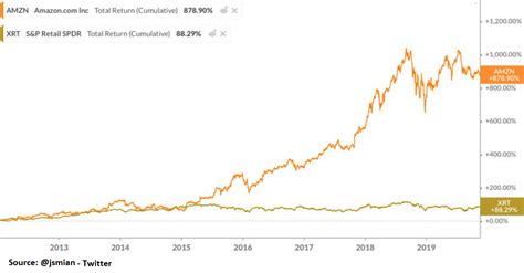 Amazon Unstoppable NASDAQ AMZN Seeking Alpha