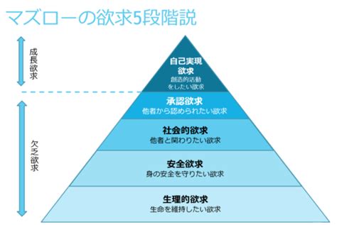 マズローの欲求段階説（心理学）とマーケティング おうちでネットビジネス