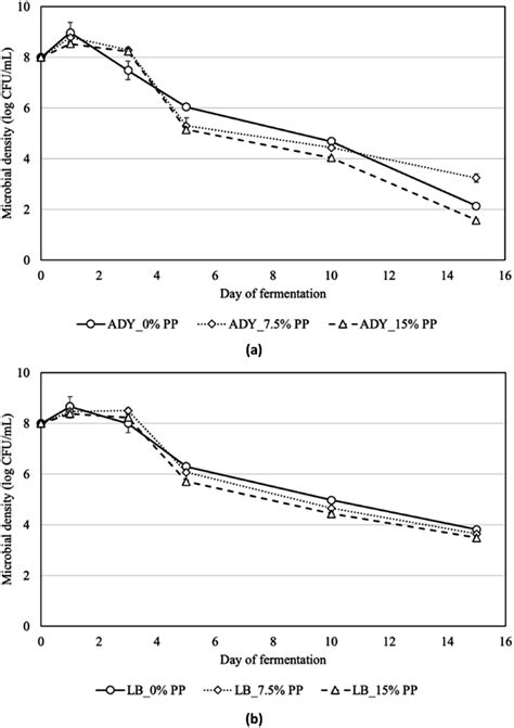 Changes In Microbial Density Log Cfu Ml Of Soapberry Extracts