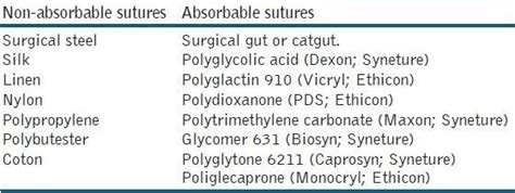 Types of non-absorbable sutures and absorbable sutures | Download ...