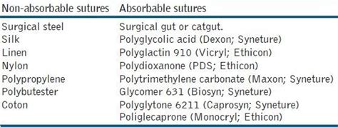 Types of non-absorbable sutures and absorbable sutures | Download ...