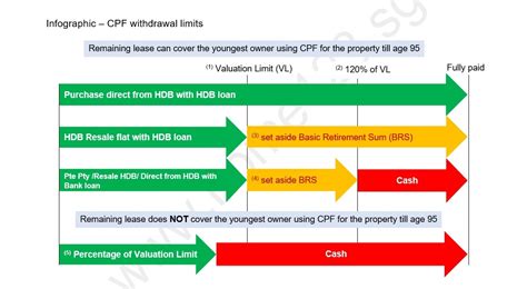 CPF Withdrawal Limits From 10 May 2019