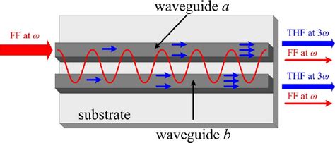 Schematic Of Coupled Waveguides For Thg Download Scientific Diagram