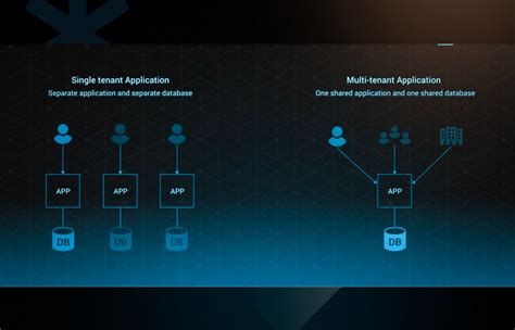 How To Build Scale A Multi Tenant Saas Application Best Practices