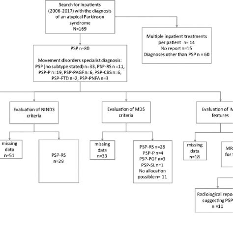 Pdf Mds Criteria For The Diagnosis Of Progressive Supranuclear Palsy Overemphasize Richardson