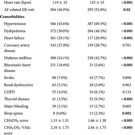 Baseline Characteristics Of Obese And Non Obese Patients With Atrial