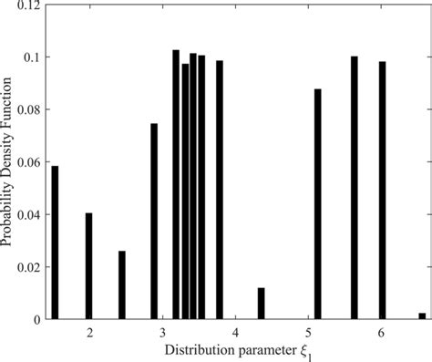 Dispersed representation of uncertain distribution parameter ξ1