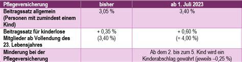 Pflegeversicherung Gesetz Zur Unterst Tzung Und Entlastung In Der