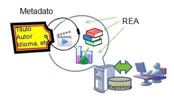 Metadatos de los recursos educativos para su colocación en un