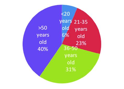 The Age Distribution Of Patient With Tuberculosis Or With Presumptive