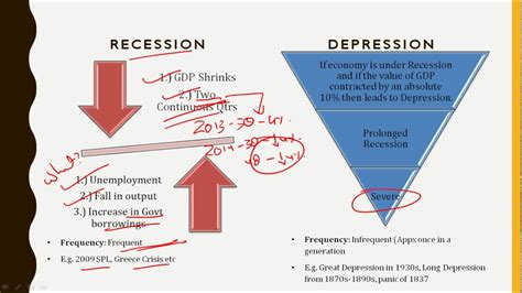 Difference Between Recession And Depression Youtube