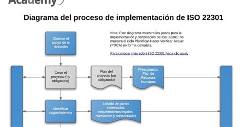 Infografía Diagrama Del Proceso De Implementación De Iso 22301 Businesscontinuity