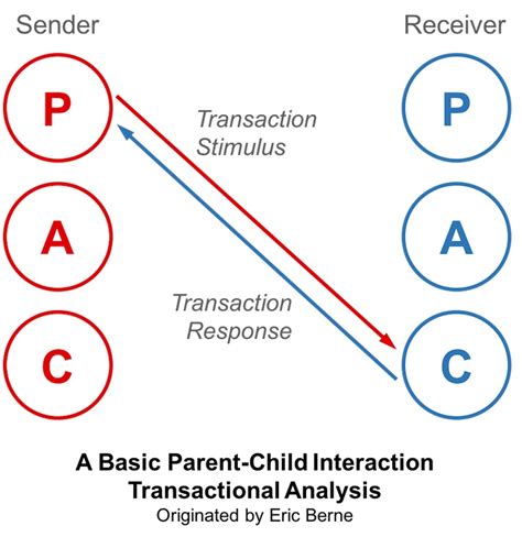 Transactional Analysis Theory And Therapy Eric Berne