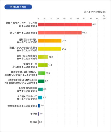 みんなと楽しく食べること：農林水産省