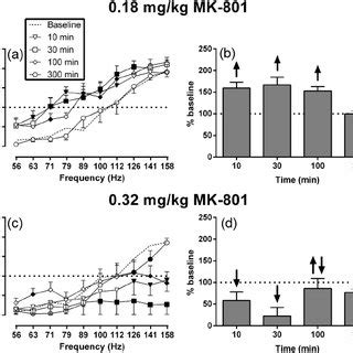 Dose Dependent Effect Of Ketamine And MK 801 On ICSS Left Panels A C