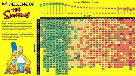 Simpsons Ratings Data Easily Displayed Swipe File