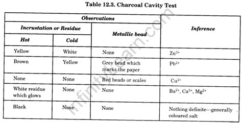 Chemistry Qualitative Analysis Infinity Learn By Sri Chaitanya